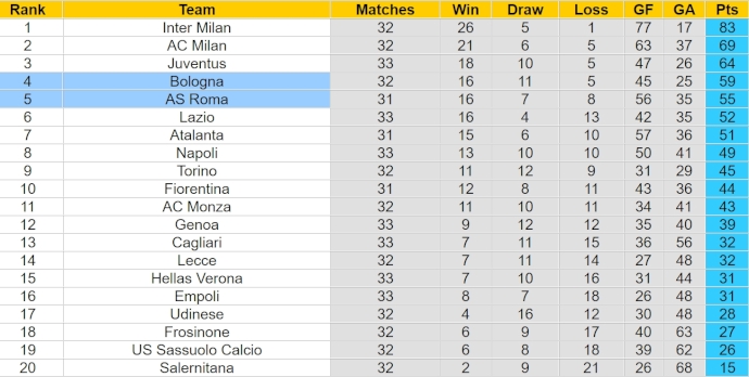 Soi kèo phạt góc AS Roma vs Bologna, 23h30 ngày 22/4 - Ảnh 4