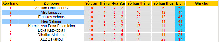 Nhận định, soi kèo AEL Limassol với Nea Salamis, 22h59 ngày 24/04: Hết động lực - Ảnh 5