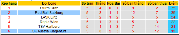 Nhận định, soi kèo Austria Klagenfurt vs RB Salzburg, 23h30 ngày 24/4: Độc chiếm ngôi đầu - Ảnh 4