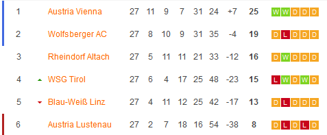 Nhận định, soi kèo Blau Weiss Linz vs Rheindorf Altach, 01h30 ngày 24/4: Tin vào chủ nhà - Ảnh 6