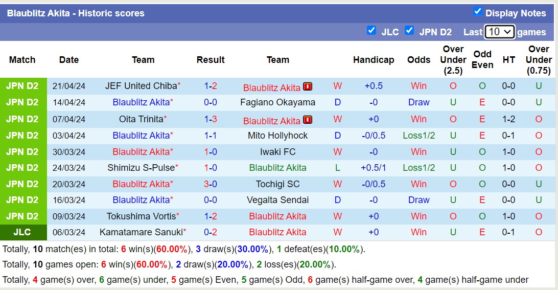 Nhận định, soi kèo Blaublitz Akita với Shonan Bellmare, 17h00 ngày 24/4: Cứ ngỡ ngon ăn - Ảnh 1