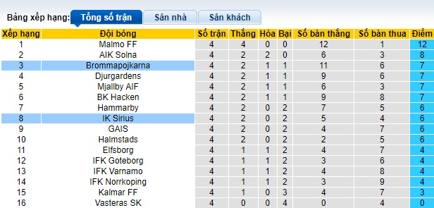 Nhận định, soi kèo Brommapojkarna với IK Sirius, 0h00 ngày 25/4: Khách rơi tự do - Ảnh 1