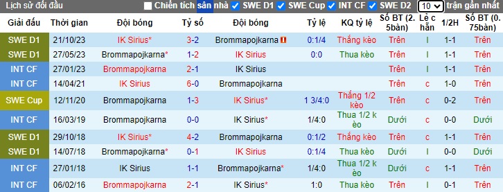 Nhận định, soi kèo Brommapojkarna với IK Sirius, 0h00 ngày 25/4: Khách rơi tự do - Ảnh 2