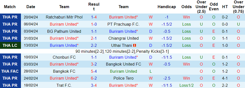 Nhận định, soi kèo Buriram United với Lamphun Warrior, 19h00 ngày 24/4: Khách ‘out’ - Ảnh 1