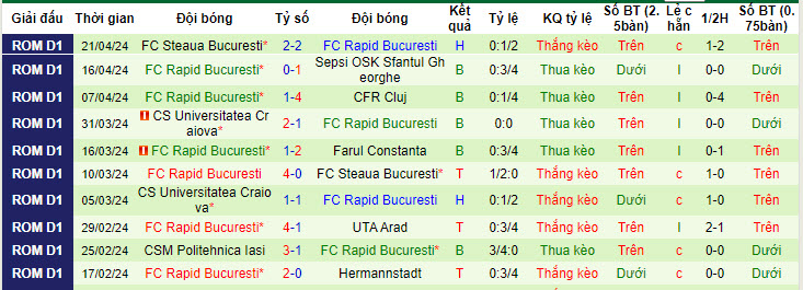 Nhận định, soi kèo Farul Constanta với FC Rapid, 22h59 ngày 24/04: Cuộc chiến top 3 - Ảnh 3