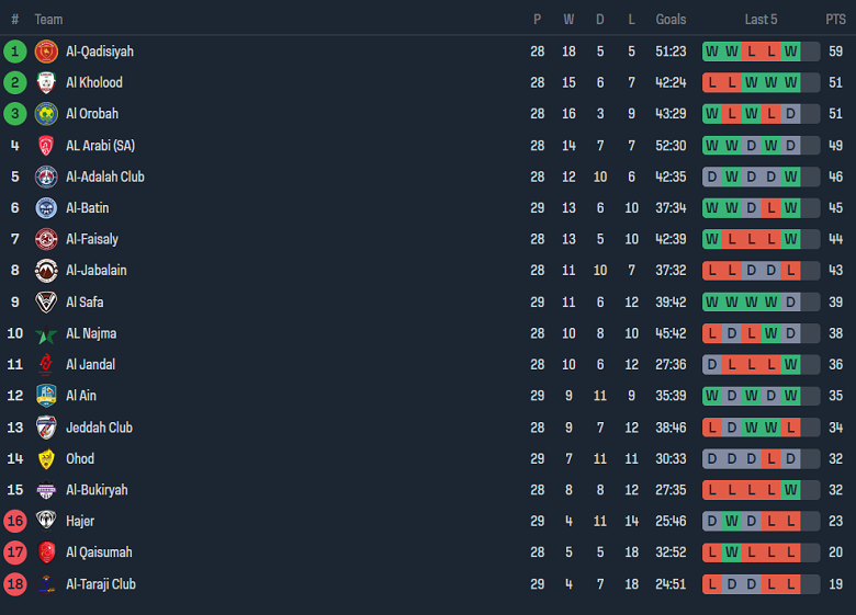 Nhận định, soi kèo Jeddah với Al Qaisoma, 00h45 ngày 25/4: Khó tin cửa dưới - Ảnh 4