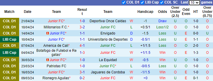 Nhận định, soi kèo Junior FC vs Liga Deportiva, 9h00 ngày 24/4: Chủ nhà sa sút - Ảnh 1