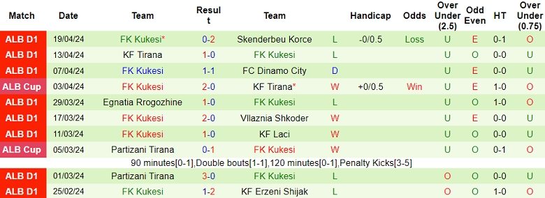 Nhận định, soi kèo KF Tirana với Kukesi, 20h00 ngày 24/4: Lật ngược tình thế? - Ảnh 2