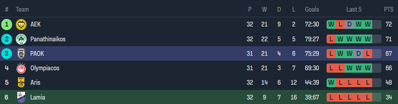Nhận định, soi kèo Lamia với PAOK Saloniki, 21h00 ngày 24/4: Cửa dưới ‘tạch’ - Ảnh 4
