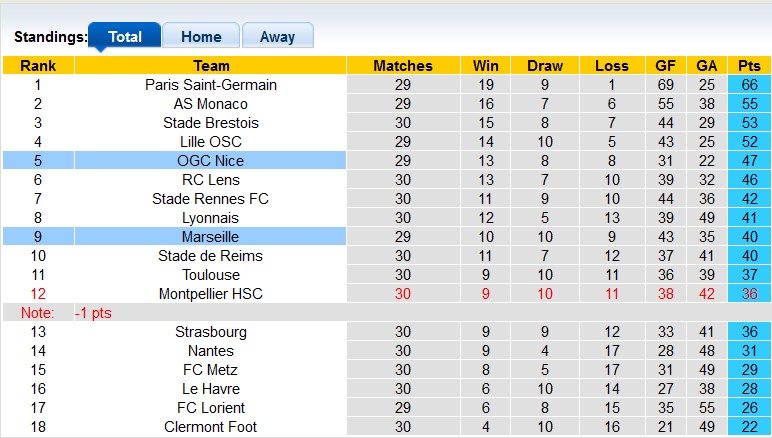Nhận định, soi kèo Marseille với Nice, 2h00 ngày 25/4: Đâu dễ cho Marseille - Ảnh 4