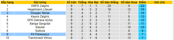 Nhận định, soi kèo Panevezys vs Dziugas Telsiai, 22h00 ngày 24/04: Vươn lên vị trí nhì bảng - Ảnh 4