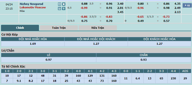 Nhận định, soi kèo Pari Nizhny Novgorod với Lokomotiv Moscow, 22h15 ngày 24/04: Chặn đà sa sút - Ảnh 1