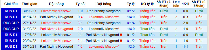 Nhận định, soi kèo Pari Nizhny Novgorod với Lokomotiv Moscow, 22h15 ngày 24/04: Chặn đà sa sút - Ảnh 4