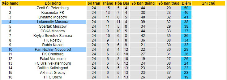 Nhận định, soi kèo Pari Nizhny Novgorod với Lokomotiv Moscow, 22h15 ngày 24/04: Chặn đà sa sút - Ảnh 5