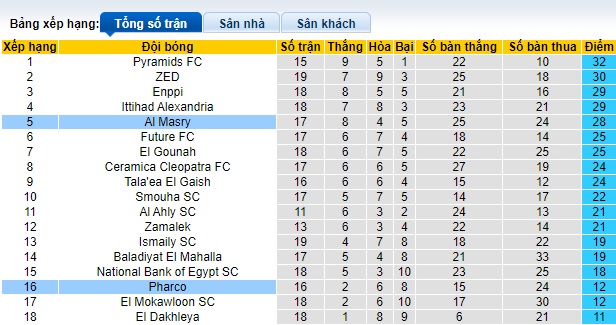 Nhận định, soi kèo Pharco với Al Masry, 0h00 ngày 24/4: Ca khúc khải hoàn - Ảnh 1