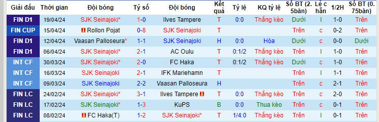 Nhận định, soi kèo Seinajoki với HJK Helsinki, 22h59 ngày 24/04: Nhà vô địch gặp khó - Ảnh 2