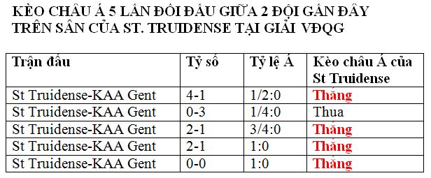 Nhận định, soi kèo St.Truidense vs K.A.A. Gent, 01h30 ngày 24/4: Thu hẹp khoảng cách - Ảnh 2