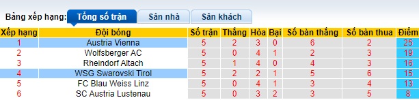 Nhận định, soi kèo Swarovski Tirol với Austria Vienna, 23h30 ngày 23/4: Củng cố ngôi đầu - Ảnh 1