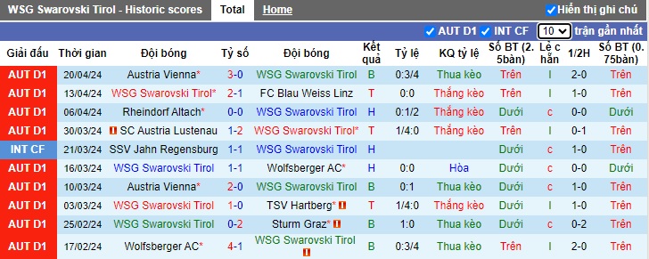 Nhận định, soi kèo Swarovski Tirol với Austria Vienna, 23h30 ngày 23/4: Củng cố ngôi đầu - Ảnh 4