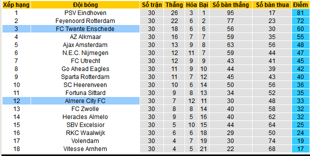 Nhận định, soi kèo Twente Enschede vs Almere City, 23h45 ngày 24/4: Khi khách hết động lực - Ảnh 5