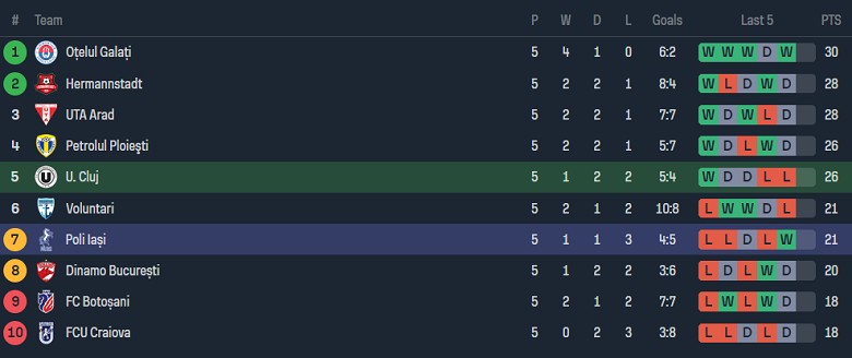 Nhận định, soi kèo U Cluj với Politehnica Iasi, 20h45 ngày 24/4: Nỗi sợ sân khách - Ảnh 4