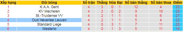 Nhận định, soi kèo Westerlo vs Oud Heverlee Leuven, 01h30 ngày 24/4: Tạm biệt Westerlo! - Ảnh 7
