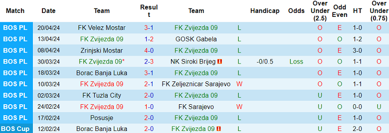 Nhận định, soi kèo Zvijezda 09 với Tuzla City, 21h00 ngày 24/4: Thất vọng cửa trên - Ảnh 1