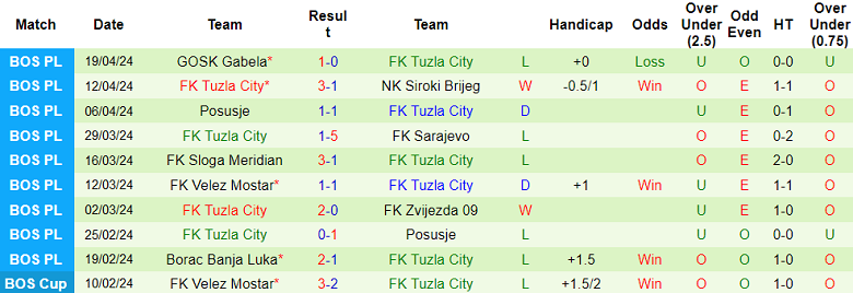 Nhận định, soi kèo Zvijezda 09 với Tuzla City, 21h00 ngày 24/4: Thất vọng cửa trên - Ảnh 2