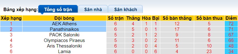 Nhận định, soi kèo AEK Athens với Panathinaikos, 0h30 ngày 25/4: Chia điểm! - Ảnh 1