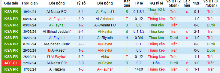 Nhận định, soi kèo Al-Fayha với Al-Tai, 22h00 ngày 25/04: Không được phép sảy chân - Ảnh 2