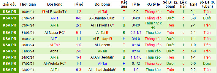 Nhận định, soi kèo Al-Fayha với Al-Tai, 22h00 ngày 25/04: Không được phép sảy chân - Ảnh 3