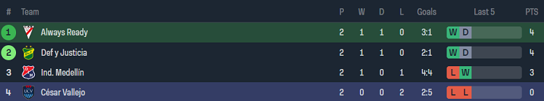 Nhận định, soi kèo Always Ready với Cesar Vallejo, 07h00 ngày 26/4: Thất vọng cửa trên - Ảnh 3