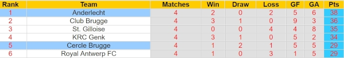 Nhận định, soi kèo Anderlecht với Cercle Brugge, 1h30 ngày 25/4: Khẳng định ngôi đầu - Ảnh 4