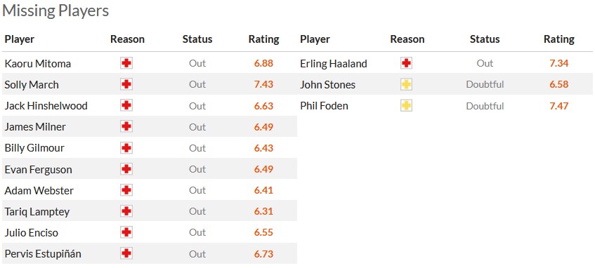 Nhận định, soi kèo Brighton với Man City, 2h00 ngày 26/4: Đâu dễ cho Man xanh - Ảnh 6