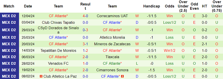 Nhận định, soi kèo Cancun với Atlante, 08h05 ngày 26/4: Chủ nhà đáng tin - Ảnh 2