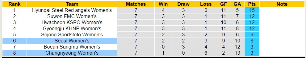 Nhận định, soi kèo Changnyeong Nữ với Seoul Nữ, 17h00 ngày 25/4: Chủ nhà chìm sâu - Ảnh 4