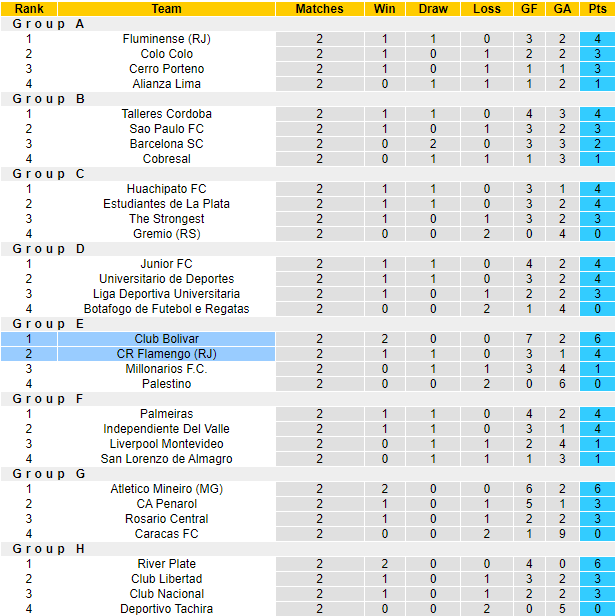 Nhận định, soi kèo Club Bolivar vs Flamengo , 7h30 ngày 25/4: Lợi thế độ cao - Ảnh 4