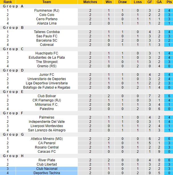 Nhận định, soi kèo Club Nacional vs Deportivo Tachira, 5h00 ngày 25/4: Mồi ngon khó bỏ - Ảnh 3