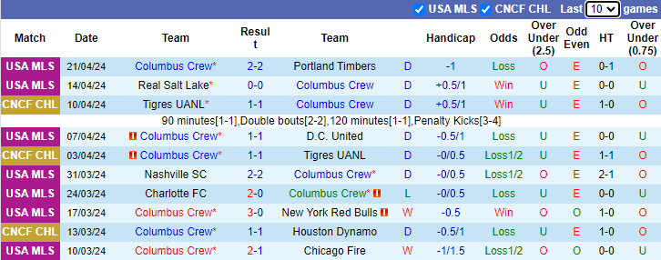 Nhận định, soi kèo Columbus Crew vs Monterrey, 7h15 ngày 25/4: Bắt bài chủ nhà - Ảnh 1