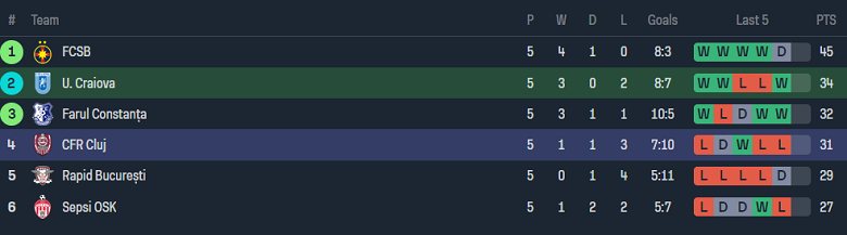 Nhận định, soi kèo CS Universitatea Craiova với CFR Cluj, 01h45 ngày 26/4: Khó cho khách - Ảnh 4