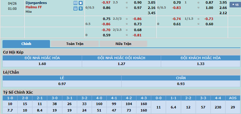 Nhận định, soi kèo Djurgardens với Malmo, 00h00 ngày 26/04: Duy trì thăng hoa - Ảnh 1