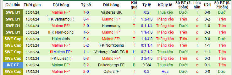 Nhận định, soi kèo Djurgardens với Malmo, 00h00 ngày 26/04: Duy trì thăng hoa - Ảnh 3