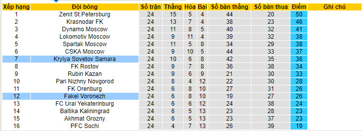 Nhận định, soi kèo Fakel Voronezh vs Krylya Sovetov Samara, 22h15 ngày 25/04: Báo động đỏ - Ảnh 6