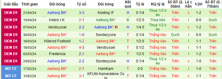 Nhận định, soi kèo Fredericia với Aalborg BK, 22h59 ngày 25/04: Từ bỏ cuộc đua - Ảnh 3