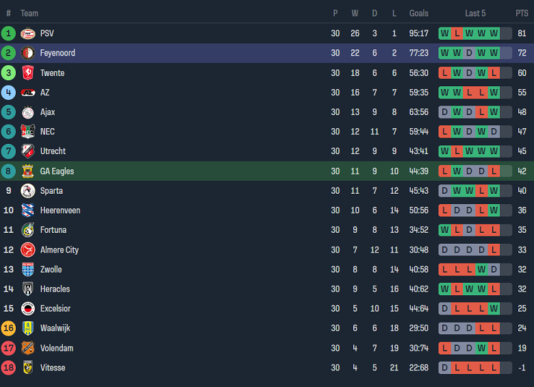 Nhận định, soi kèo Go Ahead Eagles với Feyenoord, 02h00 ngày 26/4: Khó thắng cách biệt - Ảnh 4