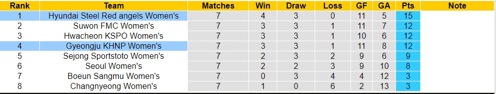 Nhận định, soi kèo Gyeongju KHNP Nữ với Hyundai Steel Red angels Nữ, 17h00 ngày 25/4: Giữ vững ngôi đầu - Ảnh 4