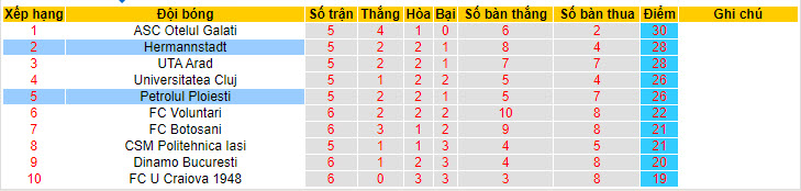 Nhận định, soi kèo Hermannstadt với Petrolul Ploiesti, 22h59 ngày 25/04: Xây chắc vị trí - Ảnh 5