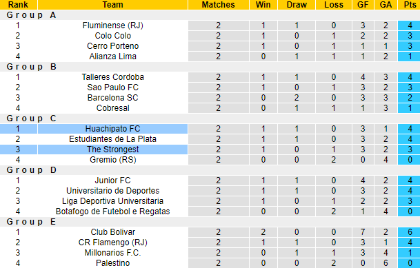 Nhận định, soi kèo Huachipato vs The Strongest, 5h00 ngày 25/4: Tự tin trên sân khách - Ảnh 3