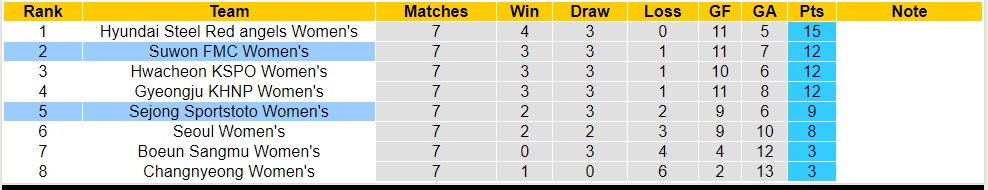 Nhận định, soi kèo Sejong Sportstoto Nữ với Suwon FMC Nữ, 17h00 ngày 25/4: Lịch sử gọi tên - Ảnh 4