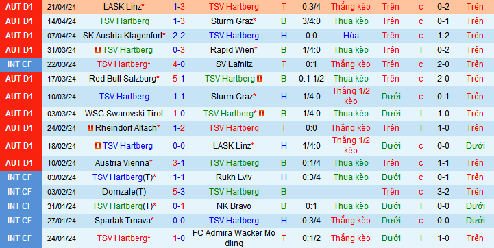 Nhận định, soi kèo TSV Hartberg vs LASK Linz, 23h30 ngày 24/4: Khách không khách khí - Ảnh 2